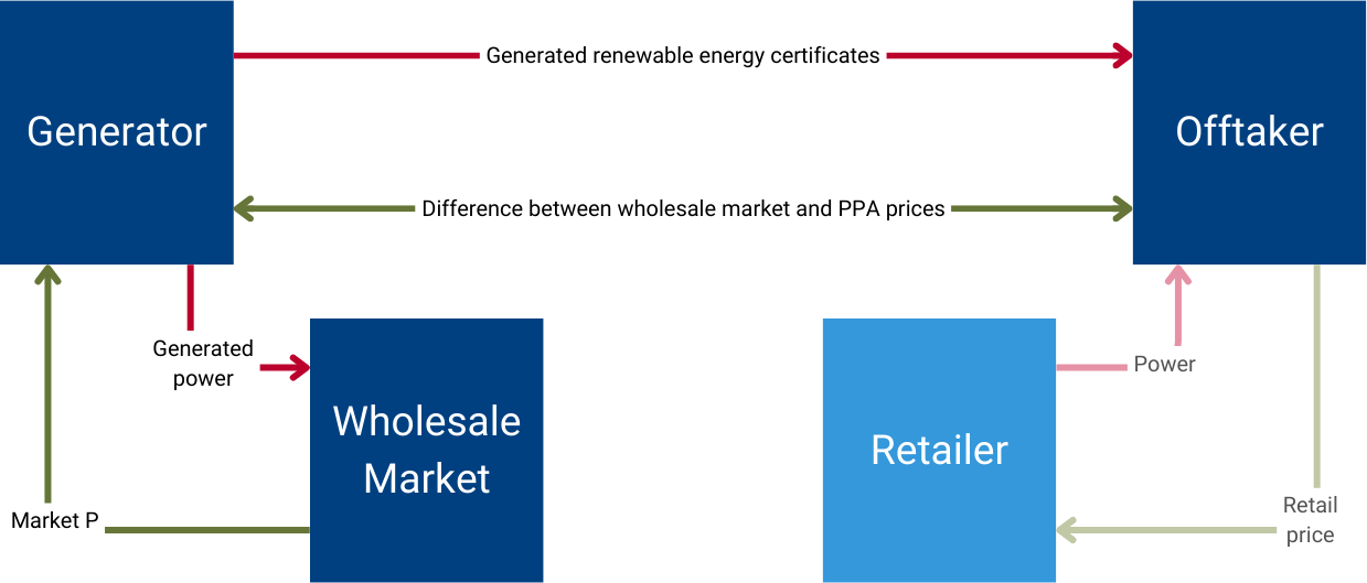 Virtual PPA in Japan