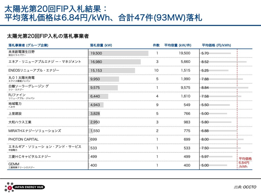 太陽光第20回FIP入札結果