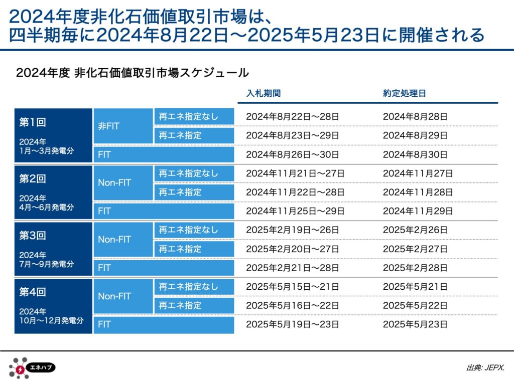 2024年度分の非化石価値取引市場のスケジュール