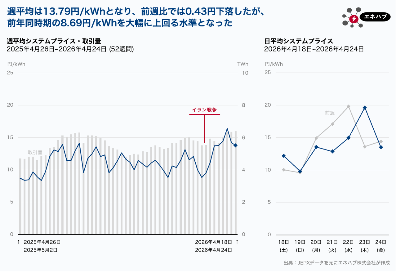 4月18～24日JEPXスポット価格、システムプライス平均は13.79円、前週比