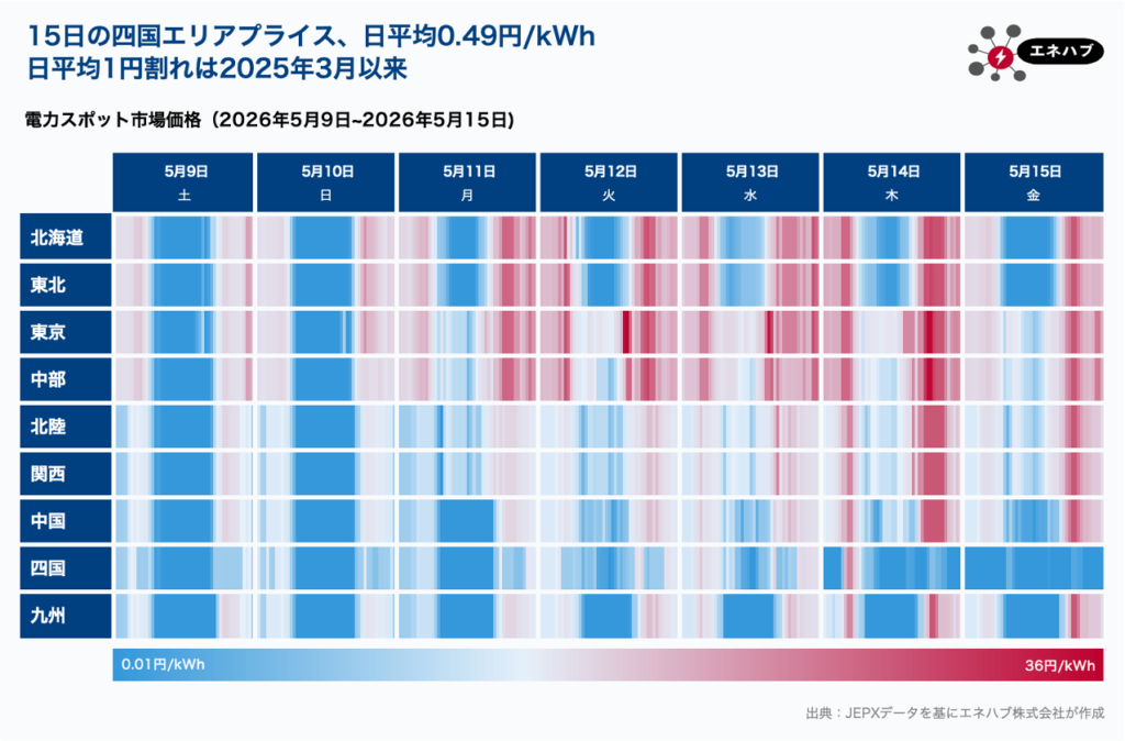 5月9日～15日JEPXスポット価格、市況は横ばい、四国エリアは日平均0.49 