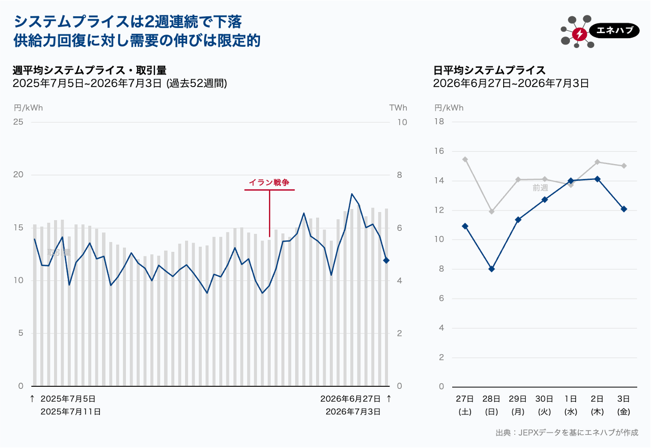 6月27日～7月3日JEPXスポット価格は先週比2.31円安、全国的に需給緩和 
