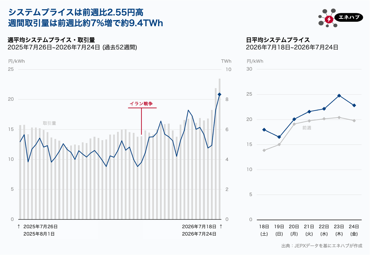 7月18日〜24日JEPXスポット価格、3週連続上昇で取引量も最高水準を更新